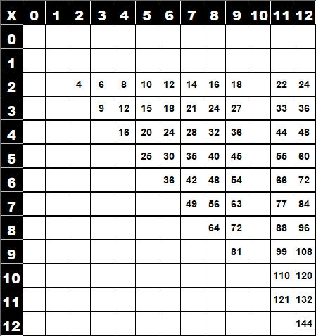 Table de multiplication de Pythagore simplifiée