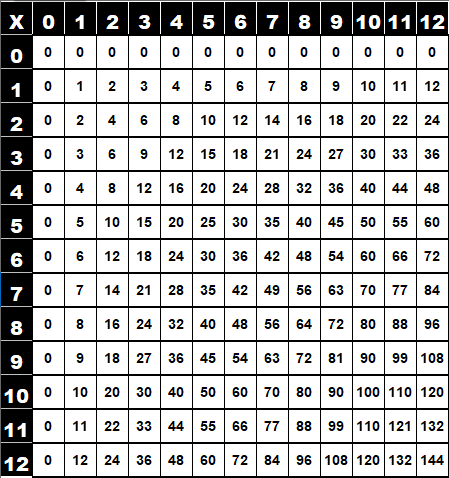 Table de multiplication de Pythagore