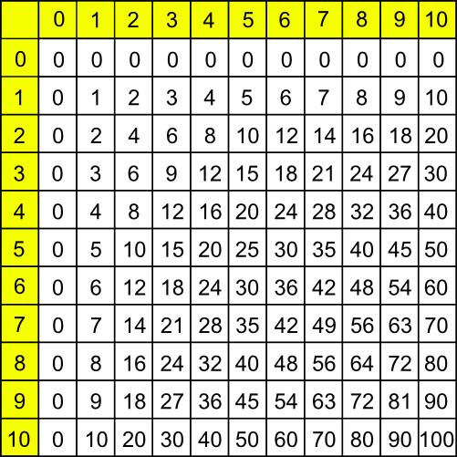 tables de multiplication simplifiées