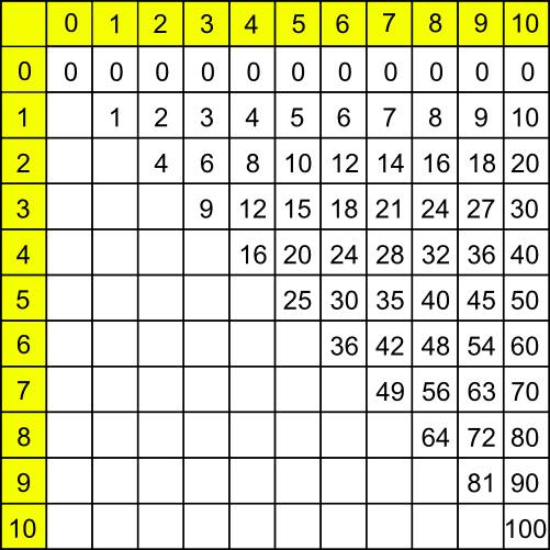 tables de multiplication simplifiées