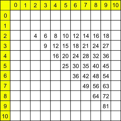 tables de multiplication simplifiées