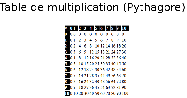 Table de multiplication de Pythagore