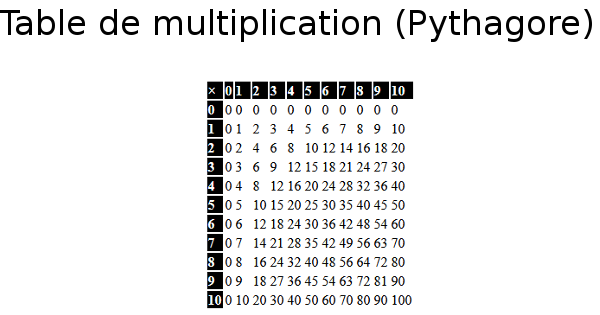 Des tables de Pythagore (multiplications) - La tanière de Kyban