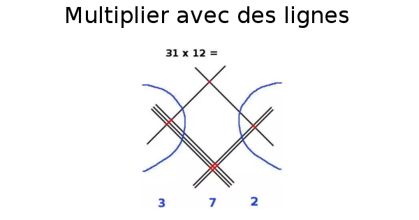 Multiplier avec des lignes