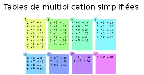 Tables de multiplication simplifiées (de 1 à 9)