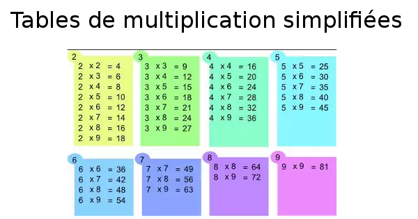 Table de multiplication