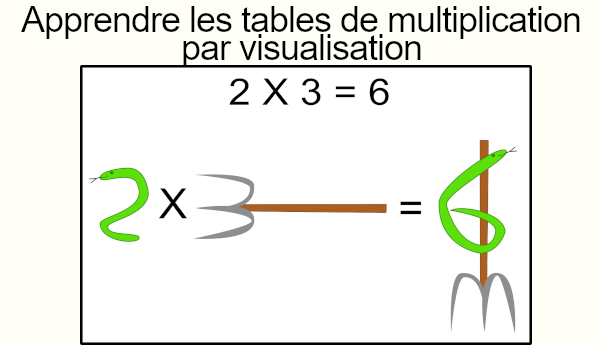 Apprendre les tables de multiplication par visualisation